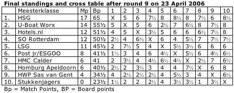 Final standings and cross table after round 9 on 23 April 2006